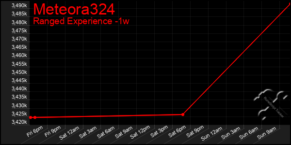 Last 7 Days Graph of Meteora324