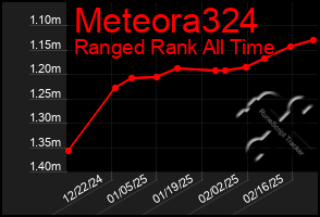 Total Graph of Meteora324