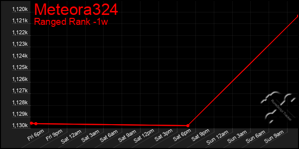 Last 7 Days Graph of Meteora324