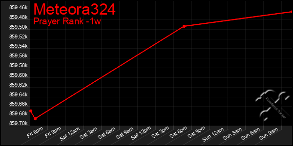 Last 7 Days Graph of Meteora324