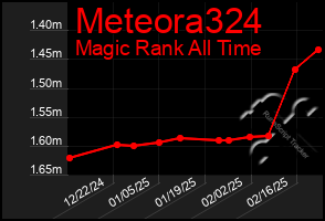 Total Graph of Meteora324