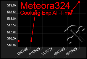 Total Graph of Meteora324