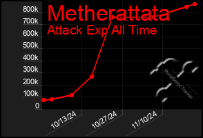 Total Graph of Metherattata