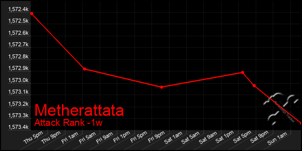 Last 7 Days Graph of Metherattata