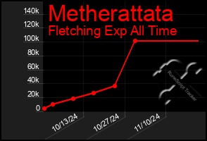 Total Graph of Metherattata