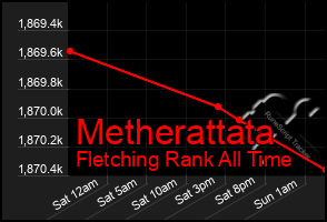 Total Graph of Metherattata