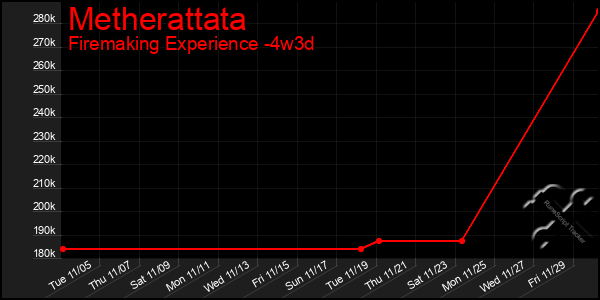 Last 31 Days Graph of Metherattata