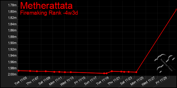 Last 31 Days Graph of Metherattata