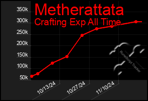 Total Graph of Metherattata