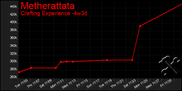 Last 31 Days Graph of Metherattata