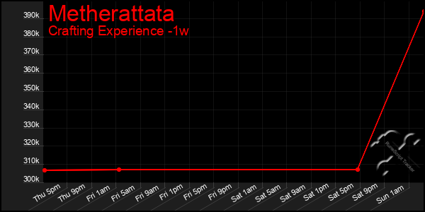 Last 7 Days Graph of Metherattata