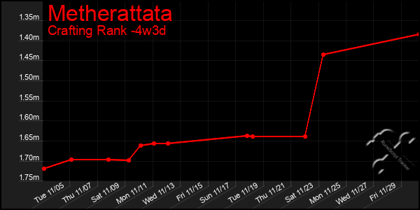 Last 31 Days Graph of Metherattata