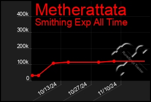 Total Graph of Metherattata