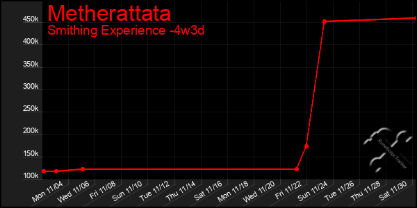 Last 31 Days Graph of Metherattata