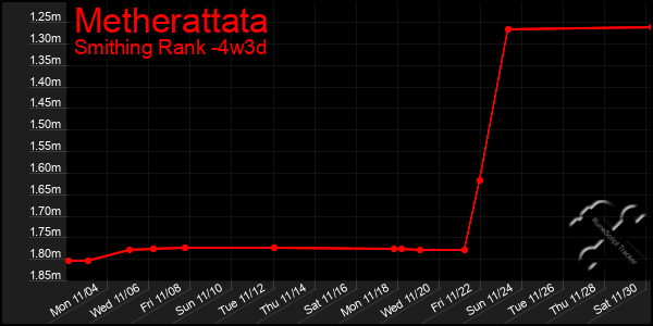 Last 31 Days Graph of Metherattata