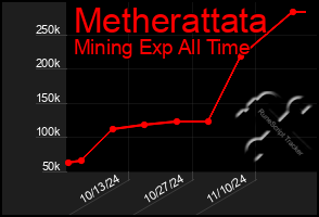 Total Graph of Metherattata