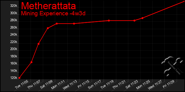 Last 31 Days Graph of Metherattata