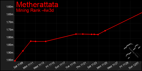 Last 31 Days Graph of Metherattata