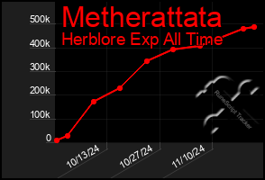 Total Graph of Metherattata