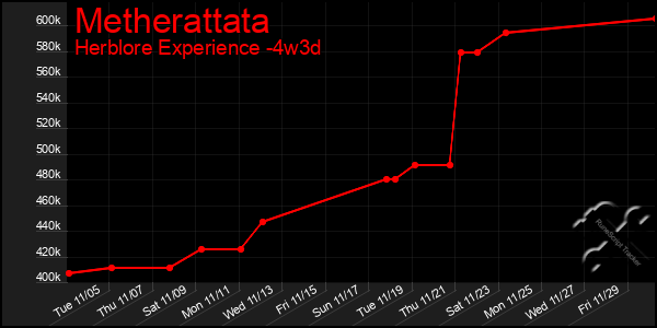 Last 31 Days Graph of Metherattata