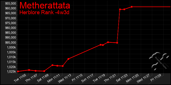 Last 31 Days Graph of Metherattata