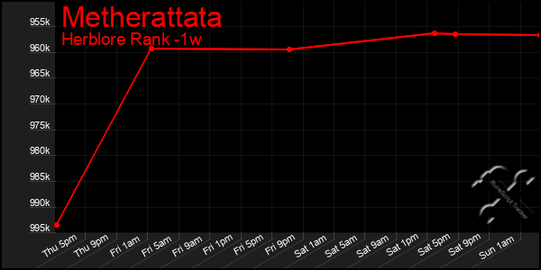 Last 7 Days Graph of Metherattata