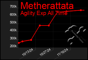 Total Graph of Metherattata