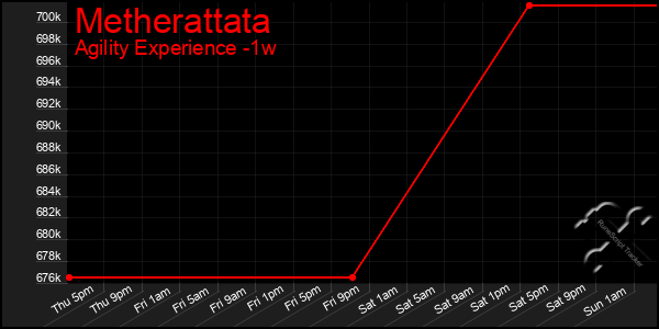 Last 7 Days Graph of Metherattata