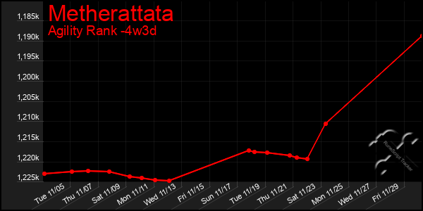 Last 31 Days Graph of Metherattata