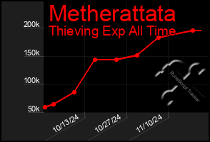 Total Graph of Metherattata