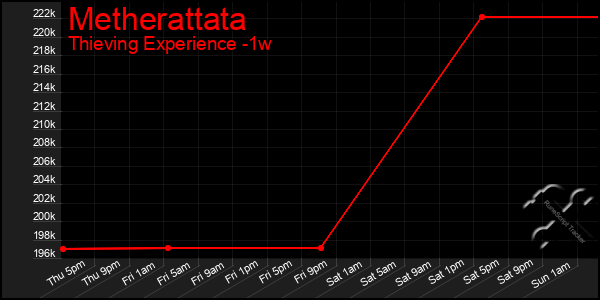 Last 7 Days Graph of Metherattata