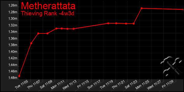 Last 31 Days Graph of Metherattata