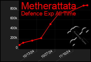 Total Graph of Metherattata