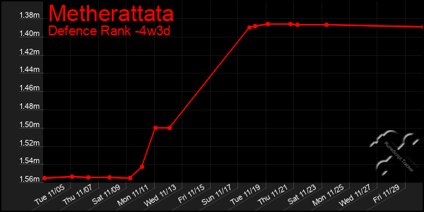 Last 31 Days Graph of Metherattata