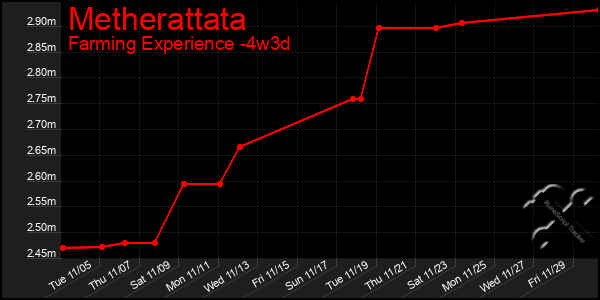 Last 31 Days Graph of Metherattata