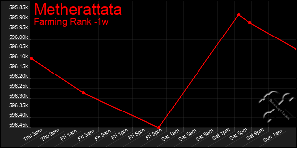 Last 7 Days Graph of Metherattata