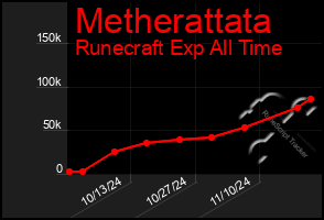 Total Graph of Metherattata