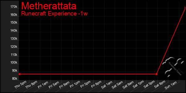 Last 7 Days Graph of Metherattata