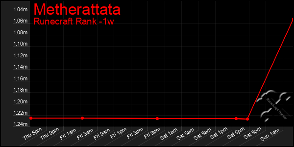 Last 7 Days Graph of Metherattata