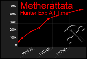 Total Graph of Metherattata