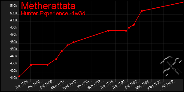 Last 31 Days Graph of Metherattata