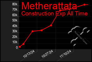 Total Graph of Metherattata