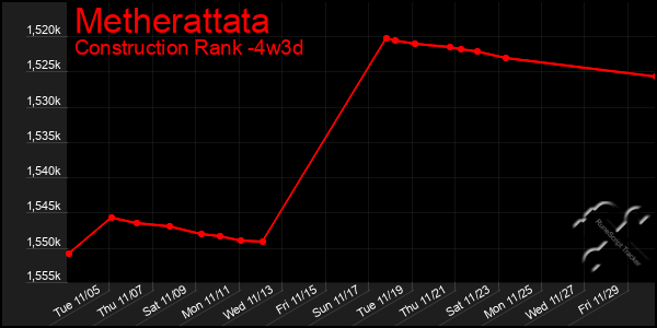 Last 31 Days Graph of Metherattata