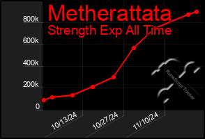 Total Graph of Metherattata