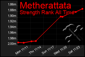 Total Graph of Metherattata