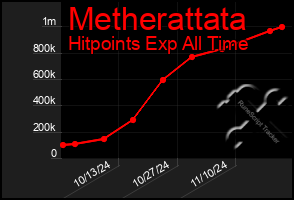 Total Graph of Metherattata