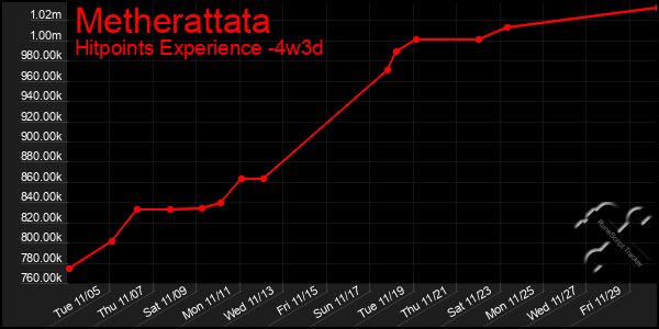 Last 31 Days Graph of Metherattata