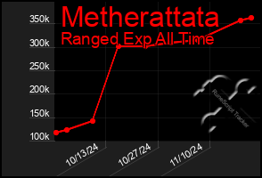 Total Graph of Metherattata