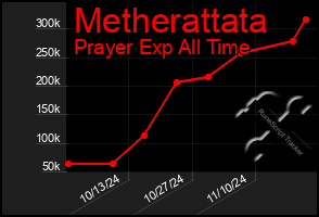 Total Graph of Metherattata