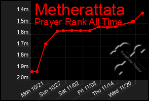 Total Graph of Metherattata